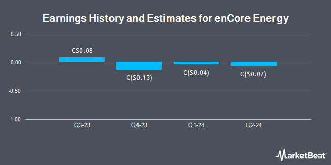 Earnings History and Estimates for enCore Energy (CVE:EU)