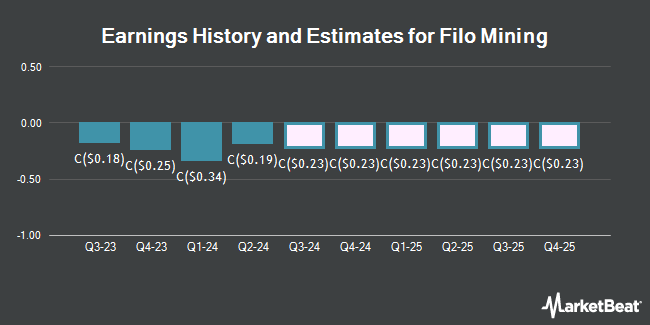 Earnings History and Estimates for Filo Mining (CVE:FIL)