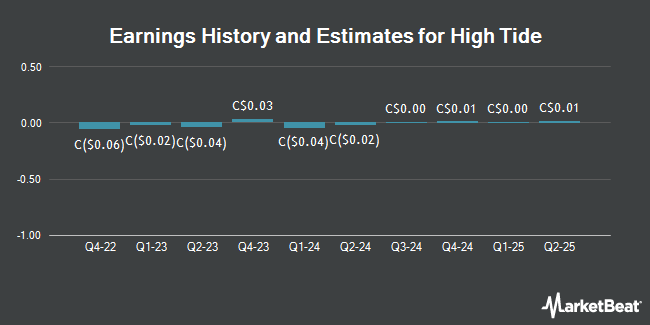 Earnings History and Estimates for High Tide (CVE:HIT)