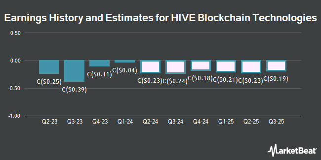 Earnings History and Estimates for HIVE Blockchain Technologies (CVE:HIV)