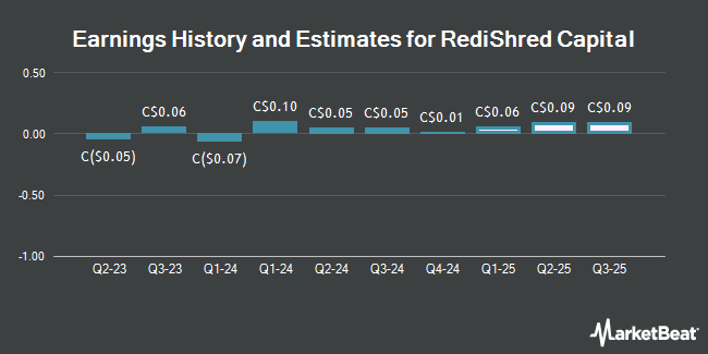 Earnings History and Estimates for RediShred Capital (CVE:KUT)