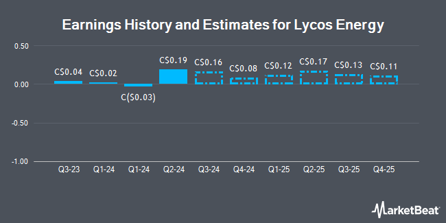 Earnings History and Estimates for Lycos Energy (CVE:LCX)