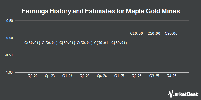 Earnings History and Estimates for Maple Gold Mines (CVE:MGM)