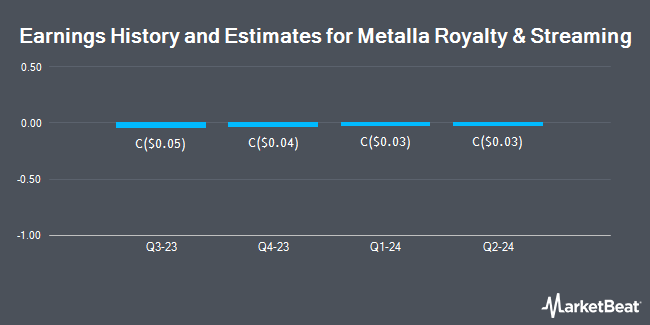 Earnings History and Estimates for Metalla Royalty & Streaming (CVE:MTA)