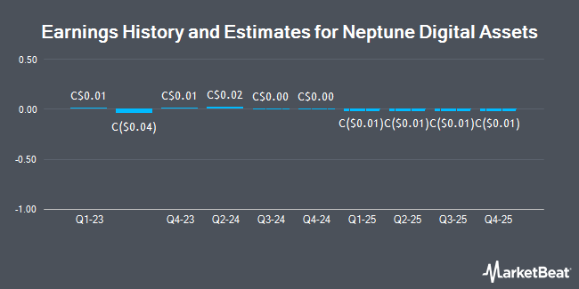 Earnings History and Estimates for Neptune Digital Assets (CVE:NDA)