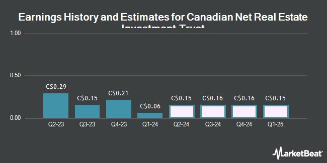 Earnings History and Estimates for Canadian Net Real Estate Investment Trust (CVE:NET)