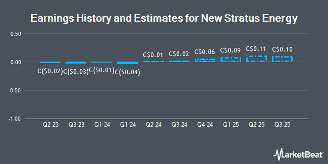 Earnings History and Estimates for New Stratus Energy (CVE:NSE)