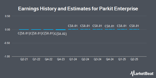 Earnings History and Estimates for Parkit Enterprise (CVE:PKT)