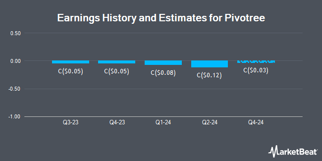 Earnings History and Estimates for Pivotree (CVE:PVT)