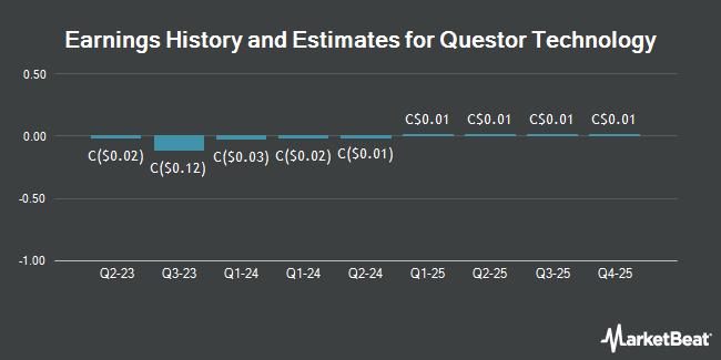 Earnings History and Estimates for Questor Technology (CVE:QST)