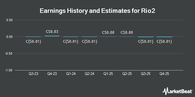 Earnings History and Estimates for Rio2 (CVE:RIO)