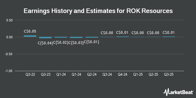 Earnings History and Estimates for ROK Resources (CVE:ROK)