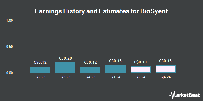 Earnings History and Estimates for BioSyent (CVE:RX)