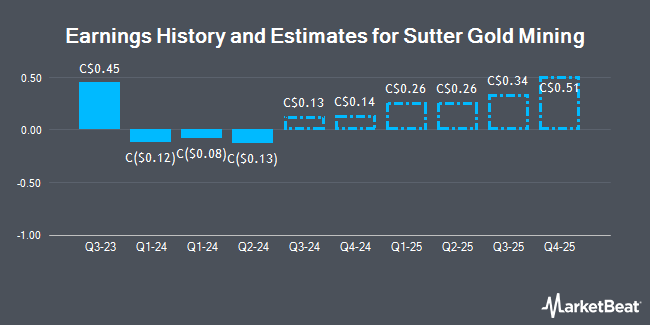 Earnings History and Estimates for Sutter Gold Mining (CVE:SGM)