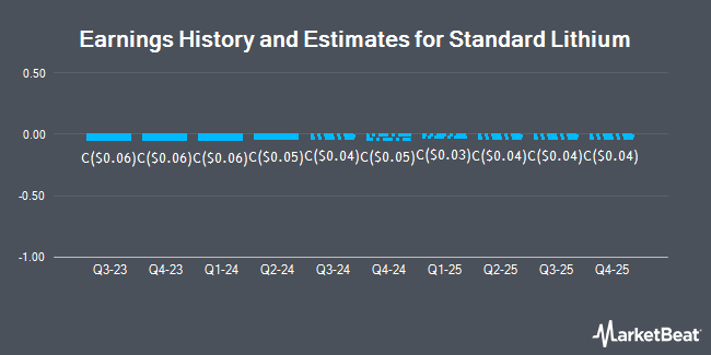 Earnings History and Estimates for Standard Lithium (CVE:SLI)