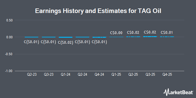 Earnings History and Estimates for TAG Oil (CVE:TAO)