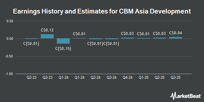 Earnings History and Estimates for CBM Asia Development (CVE:TCF)