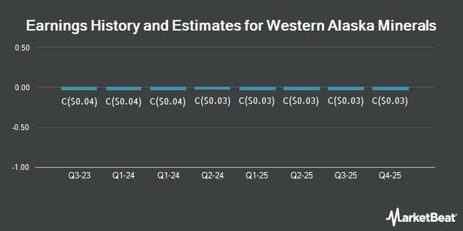 Earnings History and Estimates for Western Alaska Minerals (CVE:WAM)