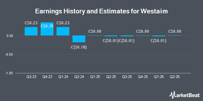 Earnings History and Estimates for Westaim (CVE:WED)