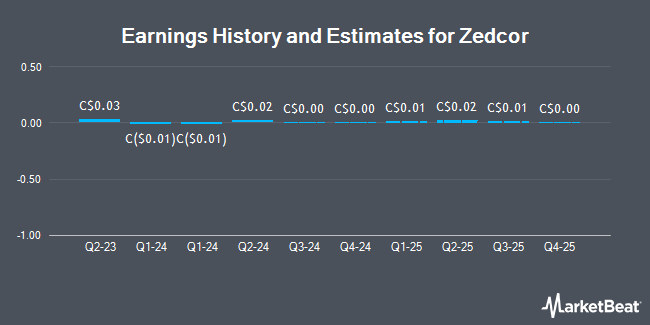 Earnings History and Estimates for Zedcor (CVE:ZDC)