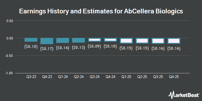 Earnings History and Estimates for AbCellera Biologics (NASDAQ:ABCL)