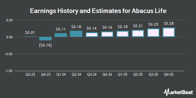 Earnings History and Estimates for Abacus Life (NASDAQ:ABL)