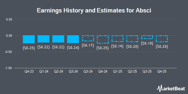 Earnings History and Estimates for Absci (NASDAQ:ABSI)