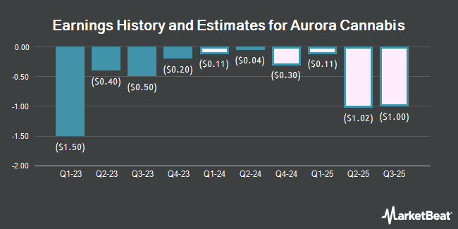 Earnings History and Estimates for Aurora Cannabis (NASDAQ:ACB)