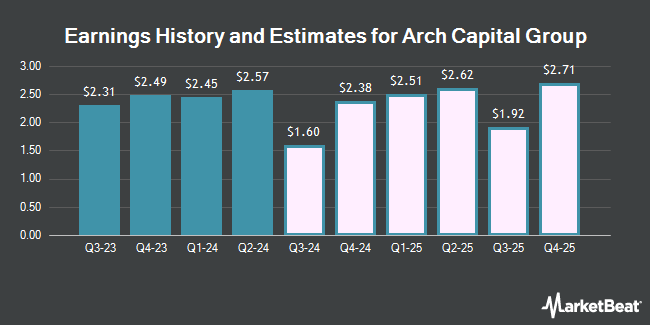 Earnings History and Estimates for Arch Capital Group (NASDAQ:ACGL)