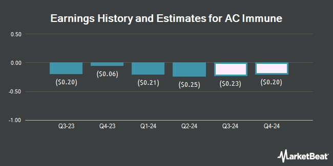 Earnings History and Estimates for AC Immune (NASDAQ:ACIU)