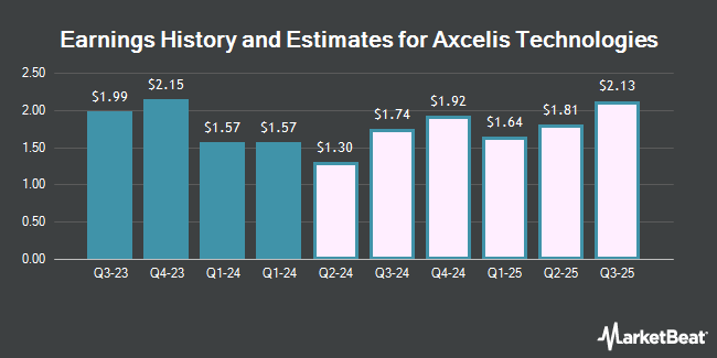 Earnings History and Estimates for Axcelis Technologies (NASDAQ:ACLS)
