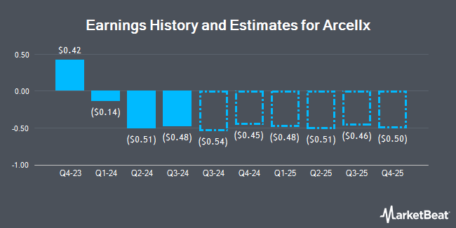 Earnings History and Estimates for Arcellx (NASDAQ:ACLX)