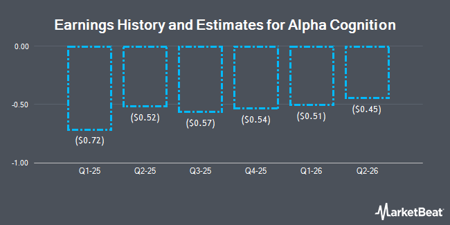 Earnings History and Estimates for Alpha Cognition (NASDAQ:ACOG)