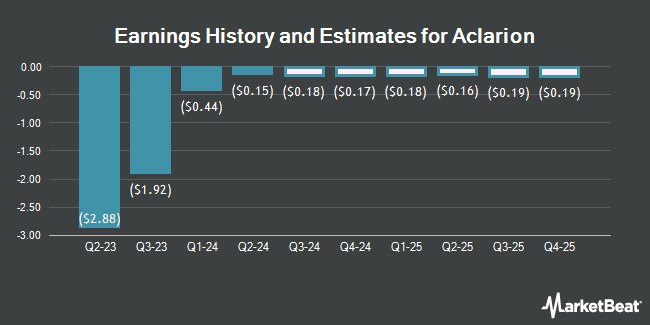 Earnings History and Estimates for Aclarion (NASDAQ:ACON)