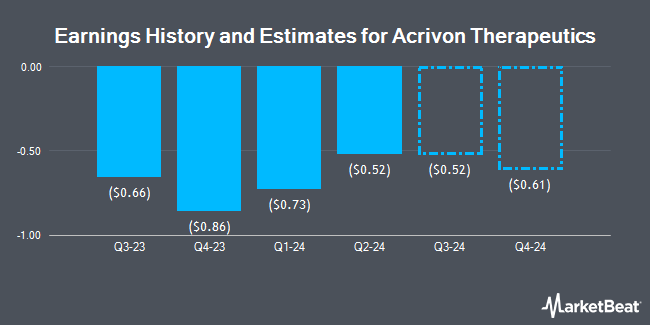 Earnings History and Estimates for Acrivon Therapeutics (NASDAQ:ACRV)