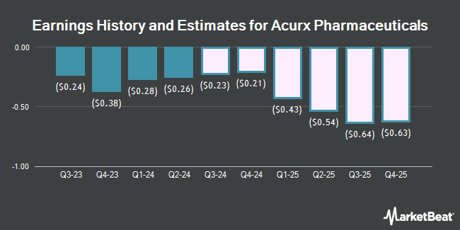 Earnings History and Estimates for Acurx Pharmaceuticals (NASDAQ:ACXP)