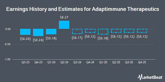 Earnings History and Estimates for Adaptimmune Therapeutics (NASDAQ:ADAP)