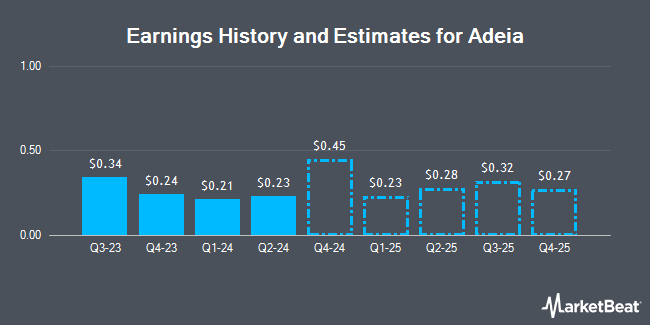 Earnings History and Estimates for Adeia (NASDAQ:ADEA)