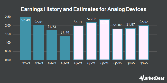 Earnings History and Estimates for Analog Devices (NASDAQ:ADI)