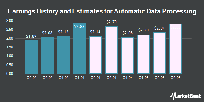 Earnings History and Estimates for Automatic Data Processing (NASDAQ:ADP)