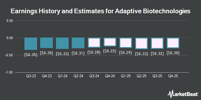 Earnings History and Estimates for Adaptive Biotechnologies (NASDAQ:ADPT)