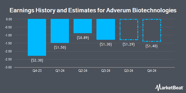 Earnings History and Estimates for Adverum Biotechnologies (NASDAQ:ADVM)