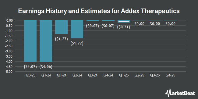 Earnings History and Estimates for Addex Therapeutics (NASDAQ:ADXN)