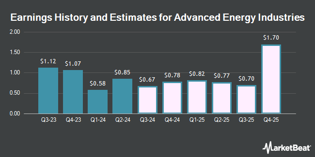 Earnings History and Estimates for Advanced Energy Industries (NASDAQ:AEIS)