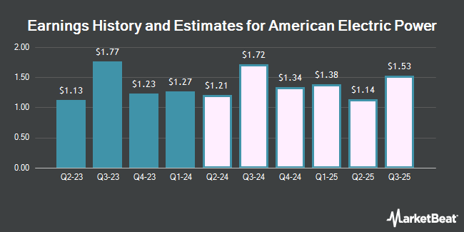 Earnings History and Estimates for American Electric Power (NASDAQ:AEP)