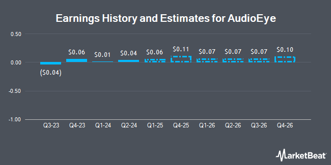 Earnings History and Estimates for AudioEye (NASDAQ:AEYE)