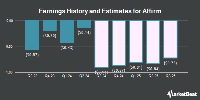 Earnings History and Estimates for Affirm (NASDAQ:AFRM)