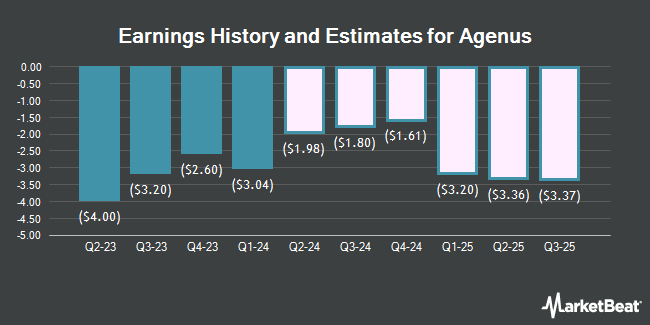 Earnings History and Estimates for Agenus (NASDAQ:AGEN)