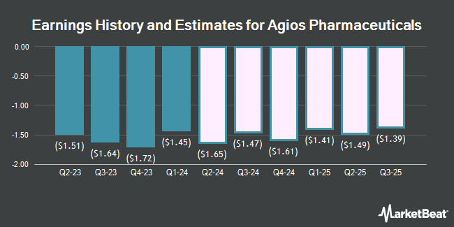 Earnings History and Estimates for Agios Pharmaceuticals (NASDAQ:AGIO)