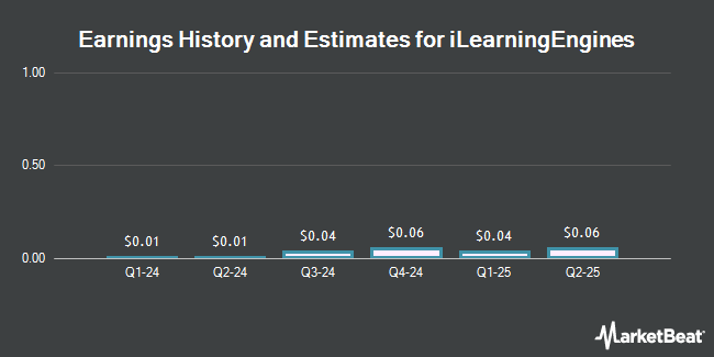 Earnings History and Estimates for iLearningEngines (NASDAQ:AILE)